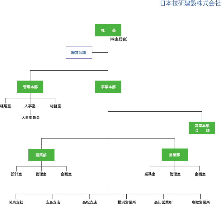 日本技研建設組織図